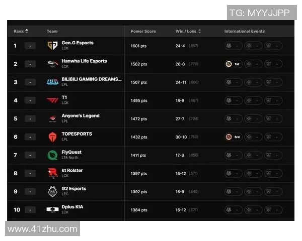 英雄联盟赛事经验排行榜揭晓TES战队荣登第七位